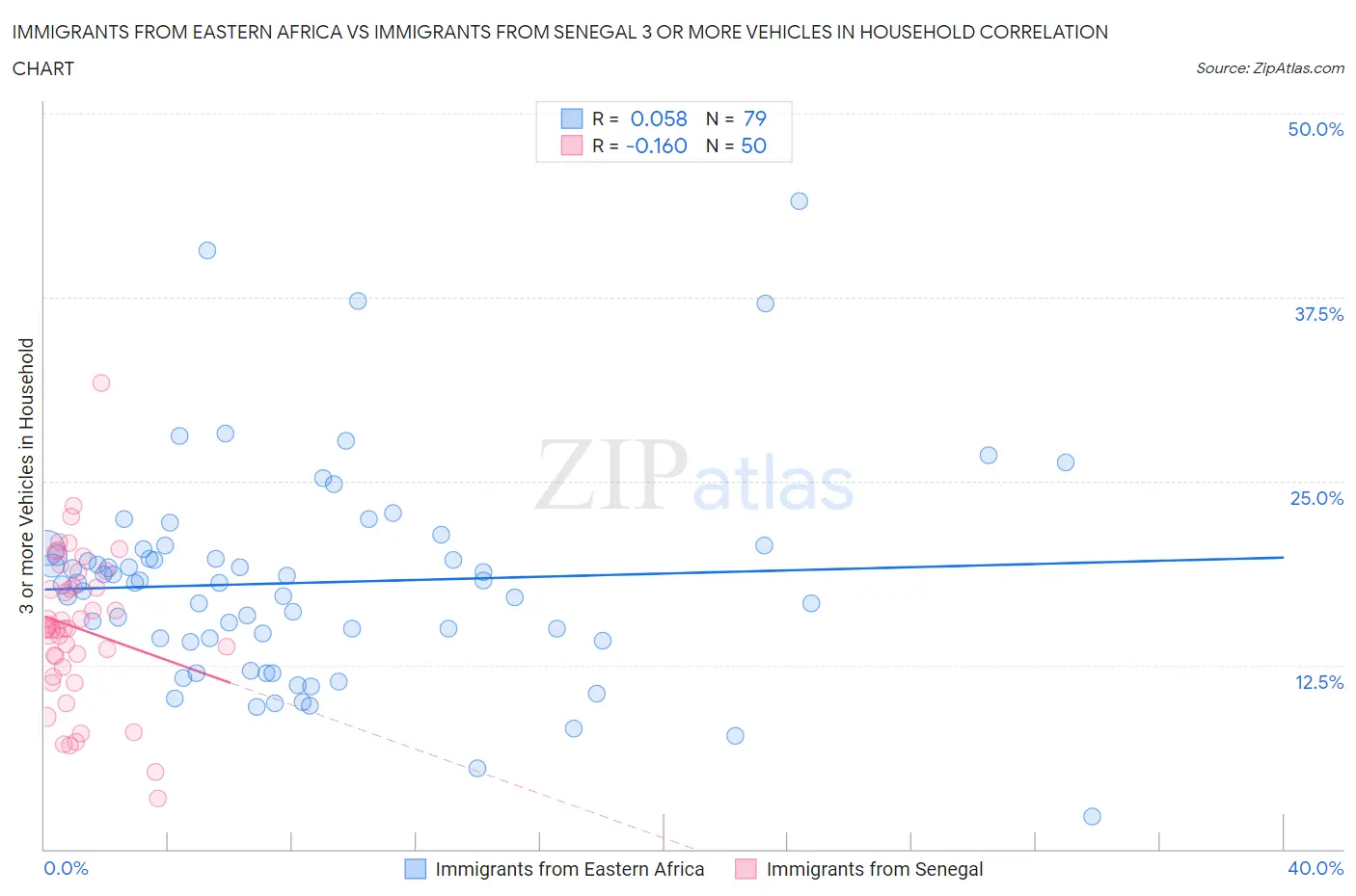 Immigrants from Eastern Africa vs Immigrants from Senegal 3 or more Vehicles in Household