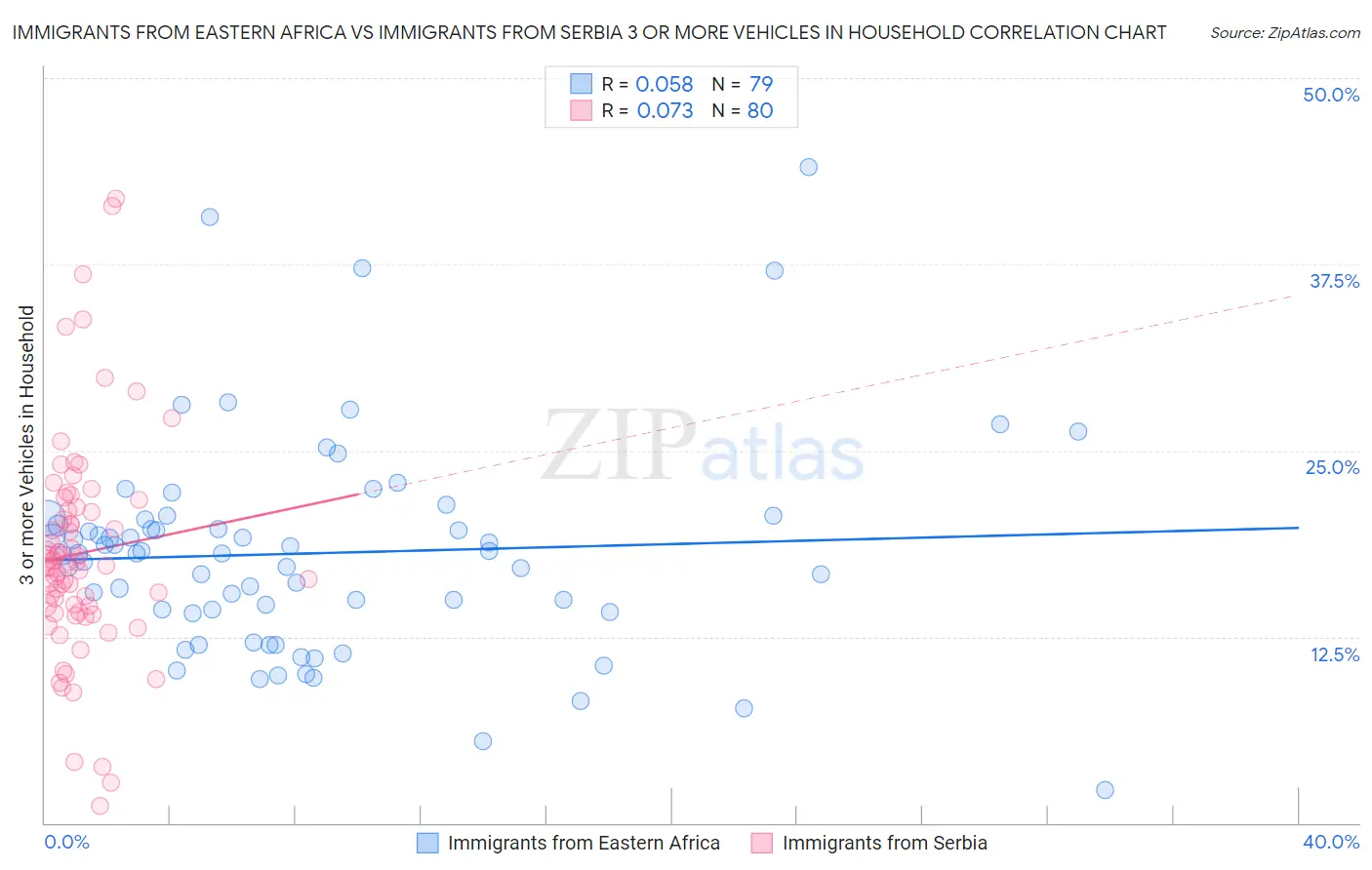 Immigrants from Eastern Africa vs Immigrants from Serbia 3 or more Vehicles in Household