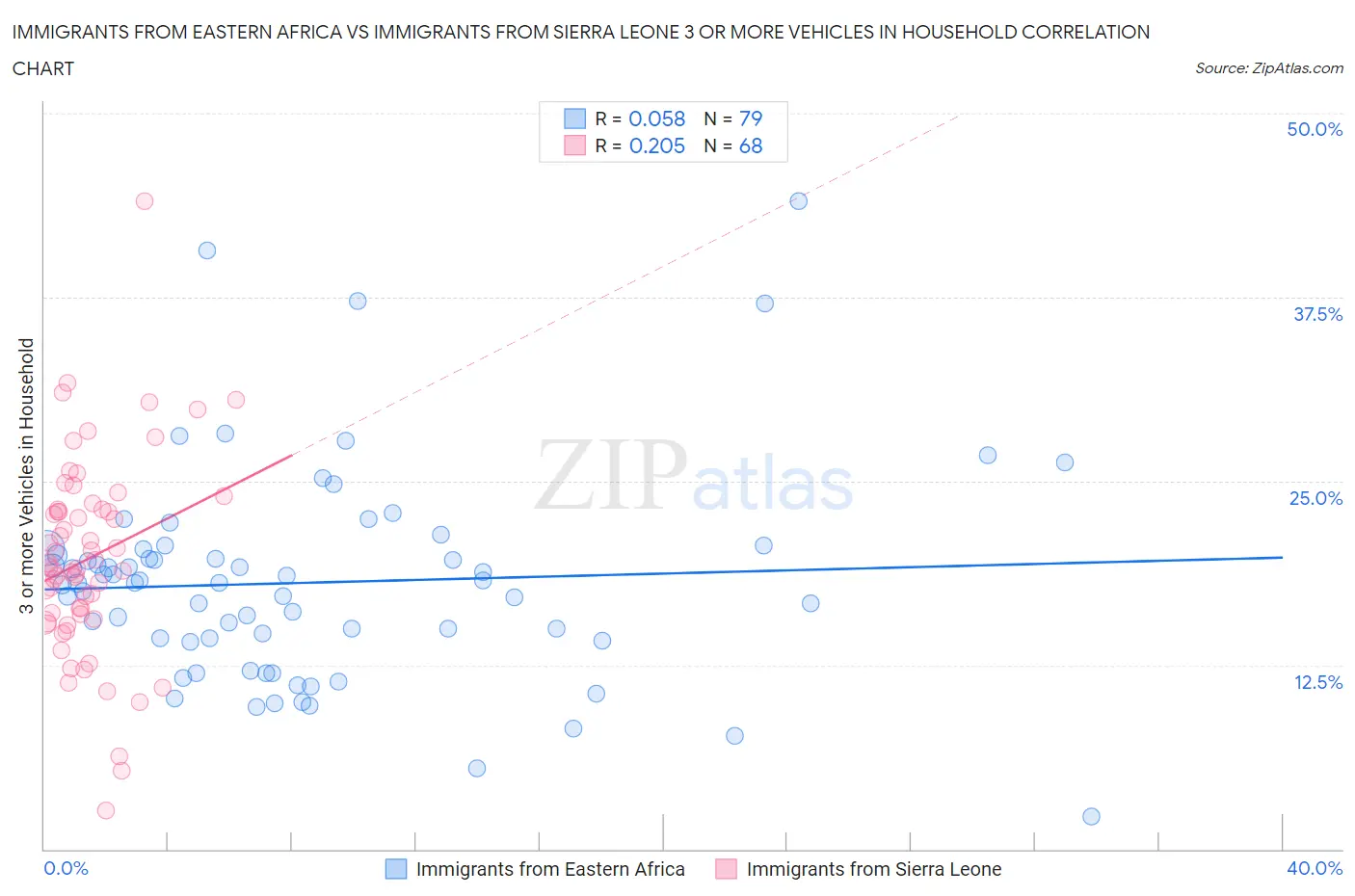 Immigrants from Eastern Africa vs Immigrants from Sierra Leone 3 or more Vehicles in Household