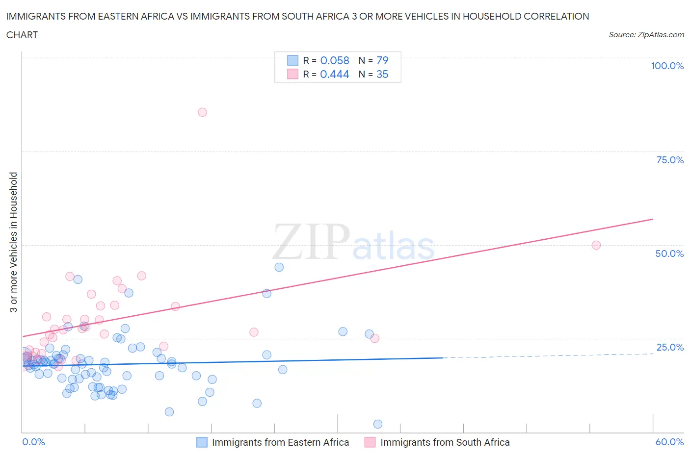 Immigrants from Eastern Africa vs Immigrants from South Africa 3 or more Vehicles in Household