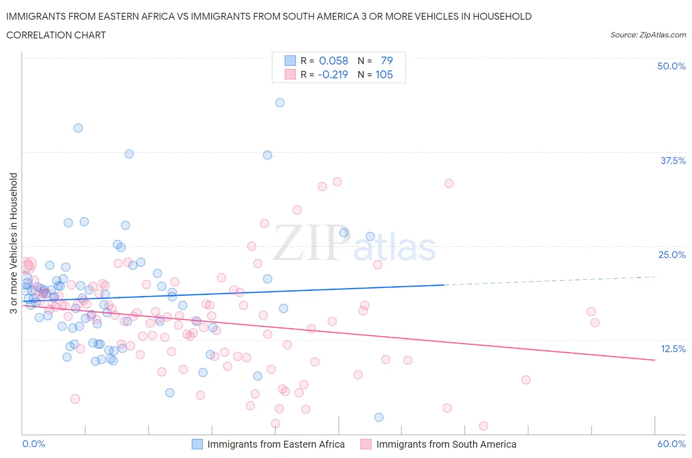 Immigrants from Eastern Africa vs Immigrants from South America 3 or more Vehicles in Household