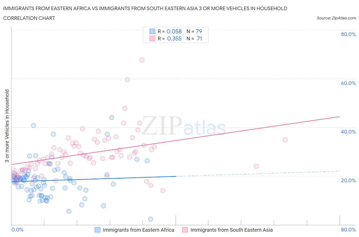 Immigrants from Eastern Africa vs Immigrants from South Eastern Asia 3 or more Vehicles in Household