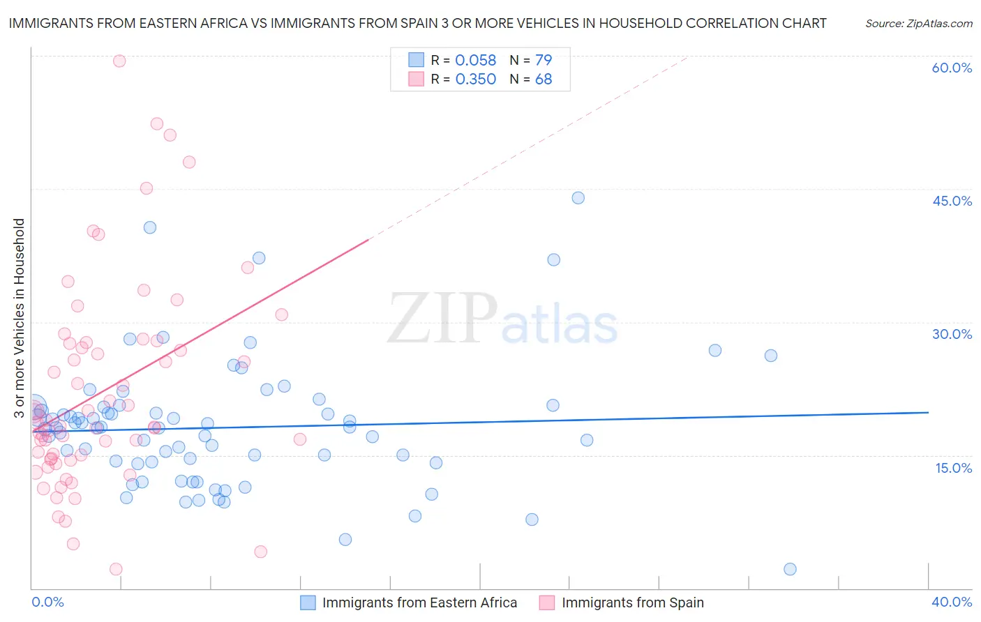 Immigrants from Eastern Africa vs Immigrants from Spain 3 or more Vehicles in Household