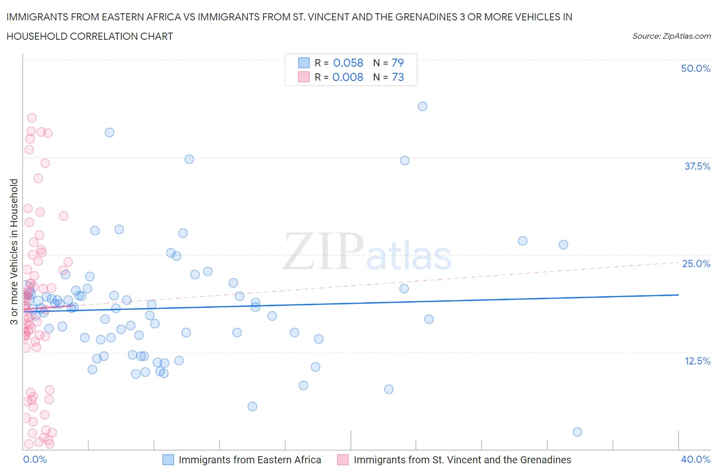 Immigrants from Eastern Africa vs Immigrants from St. Vincent and the Grenadines 3 or more Vehicles in Household