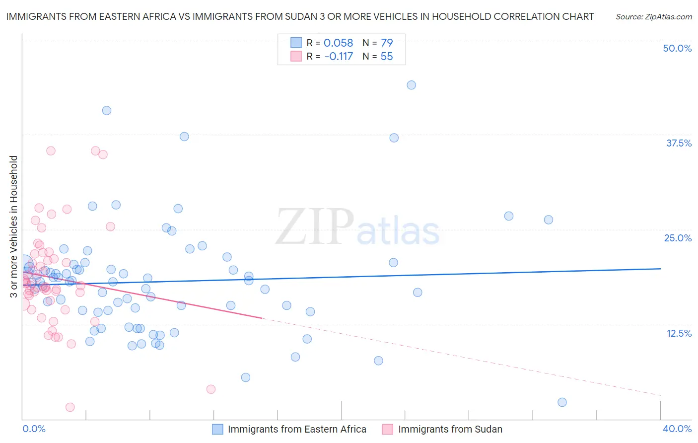 Immigrants from Eastern Africa vs Immigrants from Sudan 3 or more Vehicles in Household