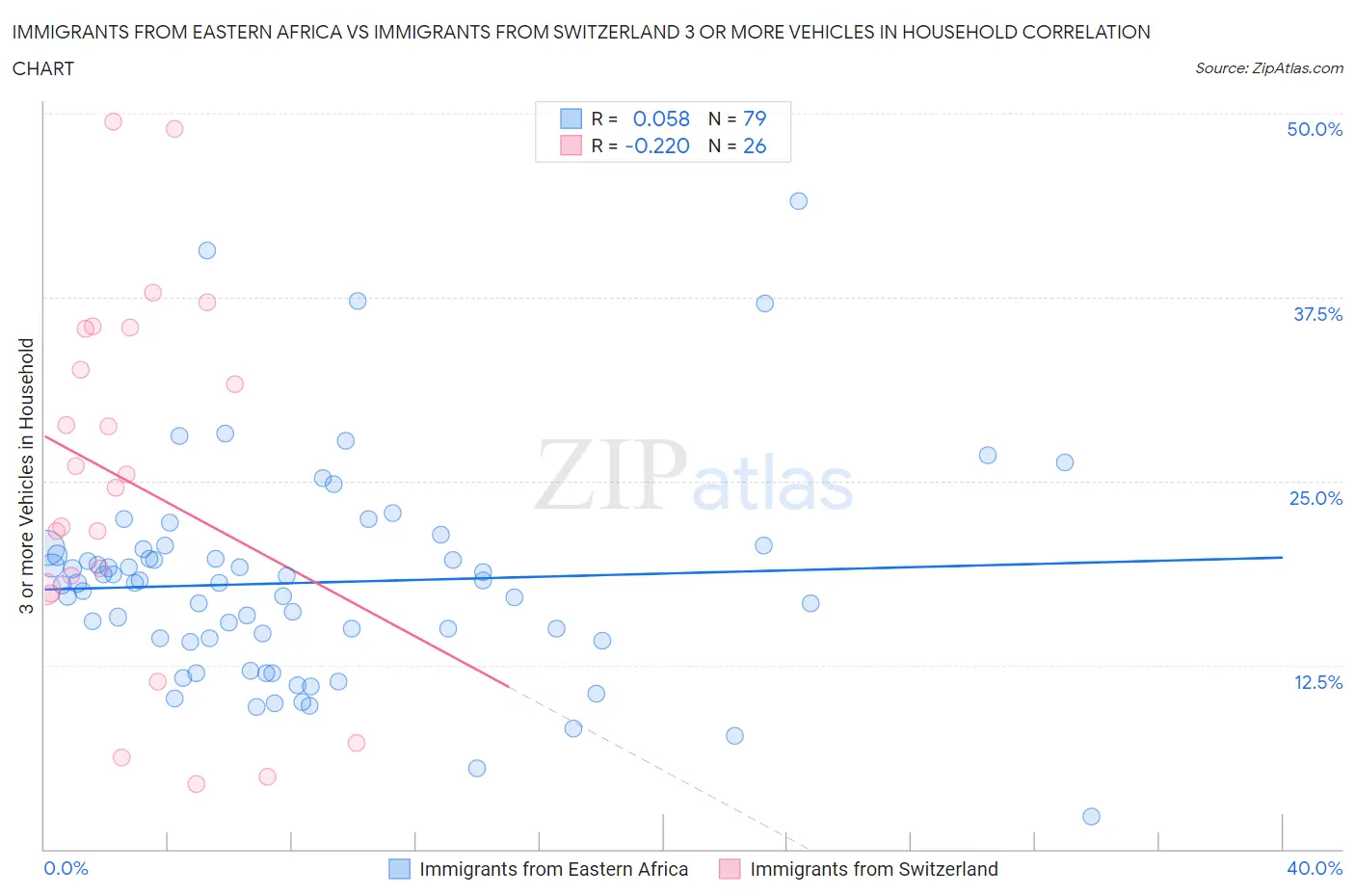 Immigrants from Eastern Africa vs Immigrants from Switzerland 3 or more Vehicles in Household