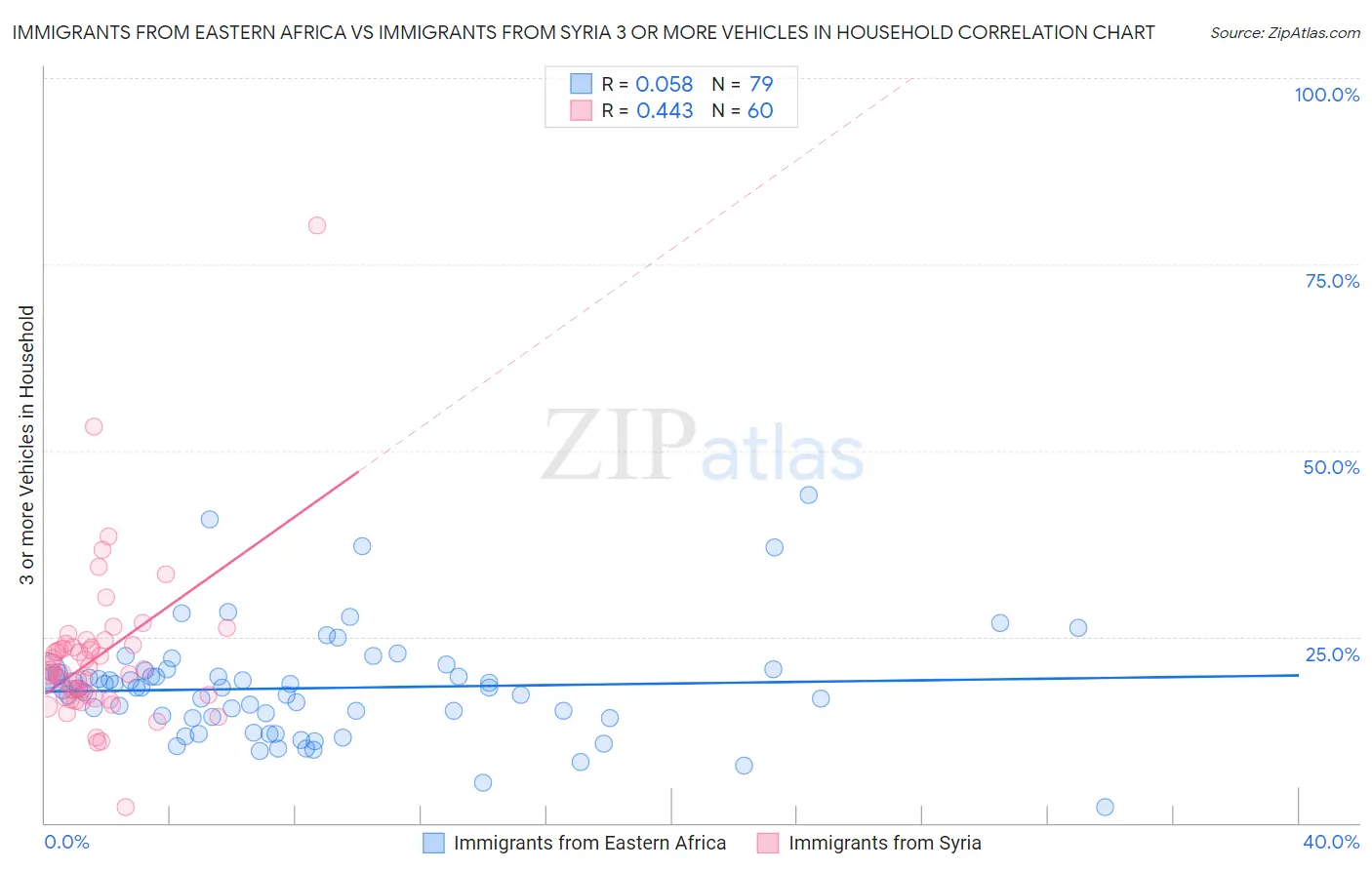 Immigrants from Eastern Africa vs Immigrants from Syria 3 or more Vehicles in Household
