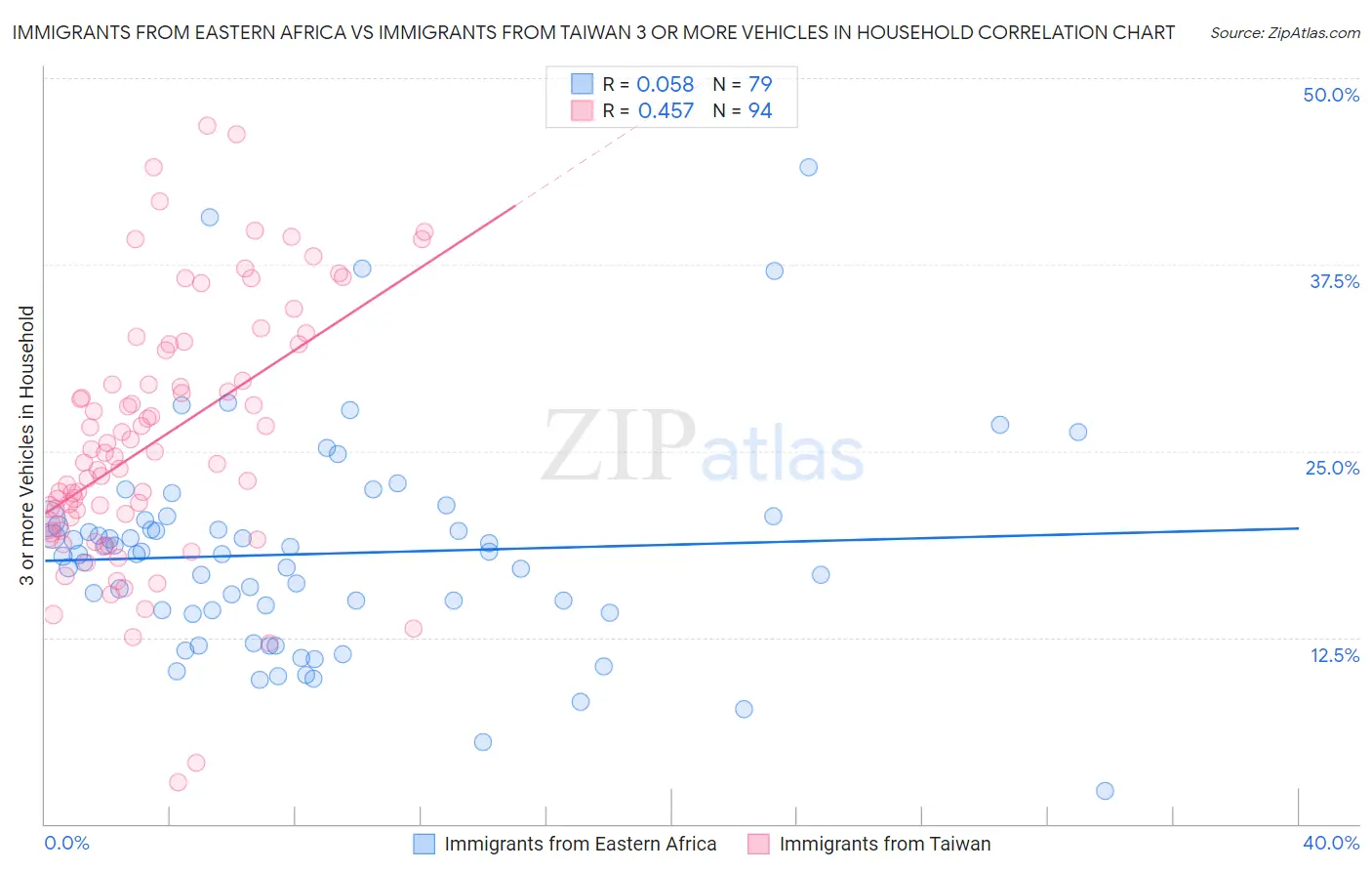 Immigrants from Eastern Africa vs Immigrants from Taiwan 3 or more Vehicles in Household