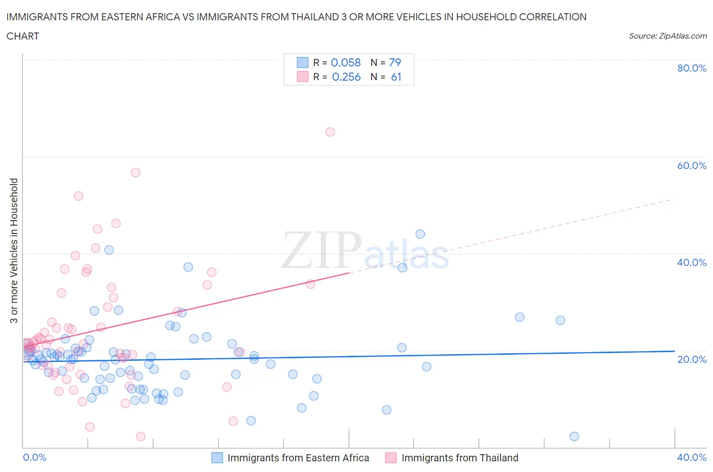 Immigrants from Eastern Africa vs Immigrants from Thailand 3 or more Vehicles in Household