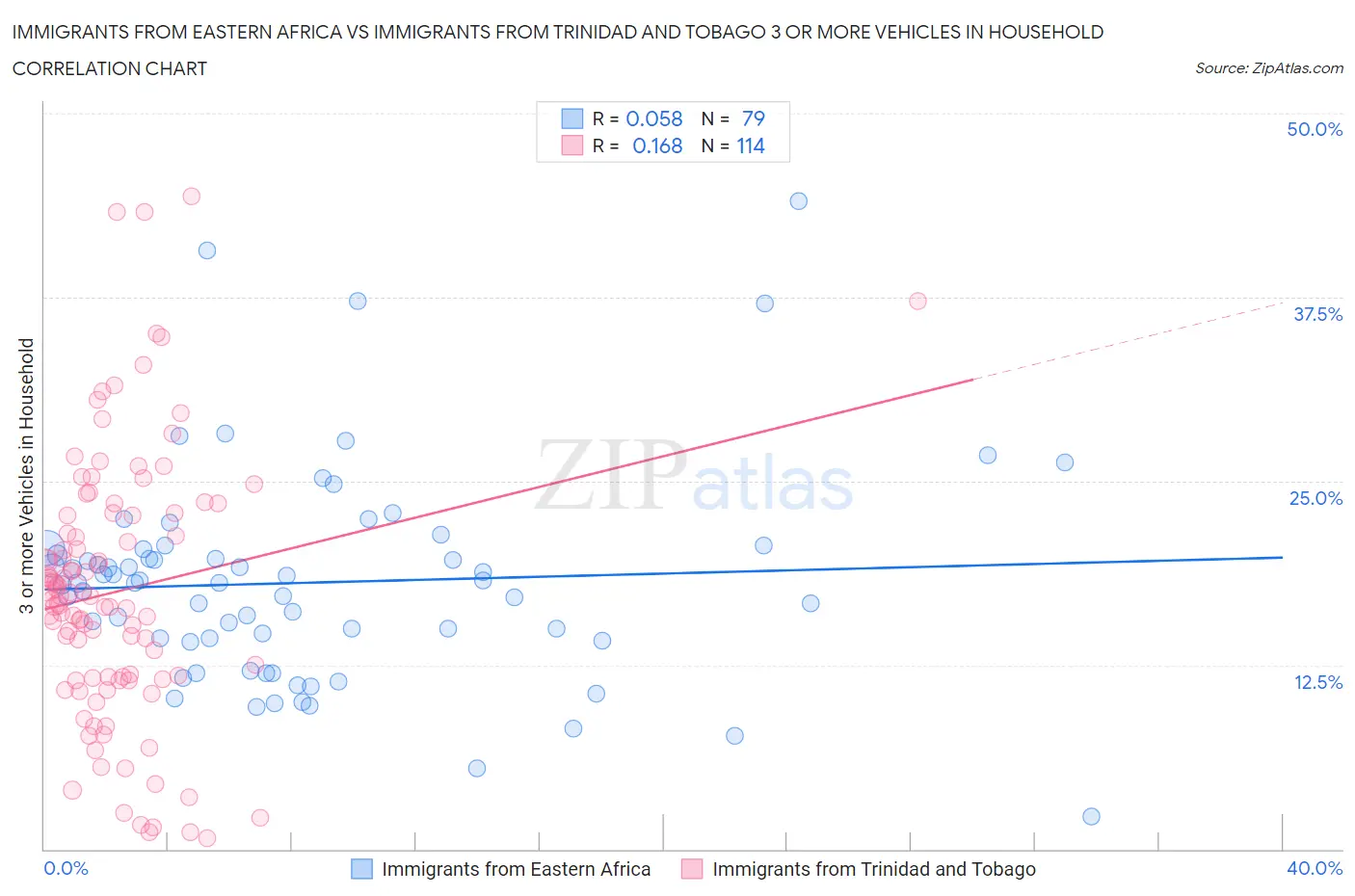 Immigrants from Eastern Africa vs Immigrants from Trinidad and Tobago 3 or more Vehicles in Household
