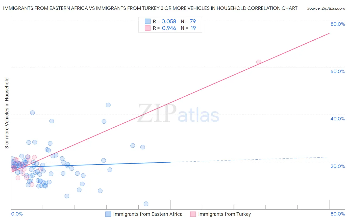 Immigrants from Eastern Africa vs Immigrants from Turkey 3 or more Vehicles in Household