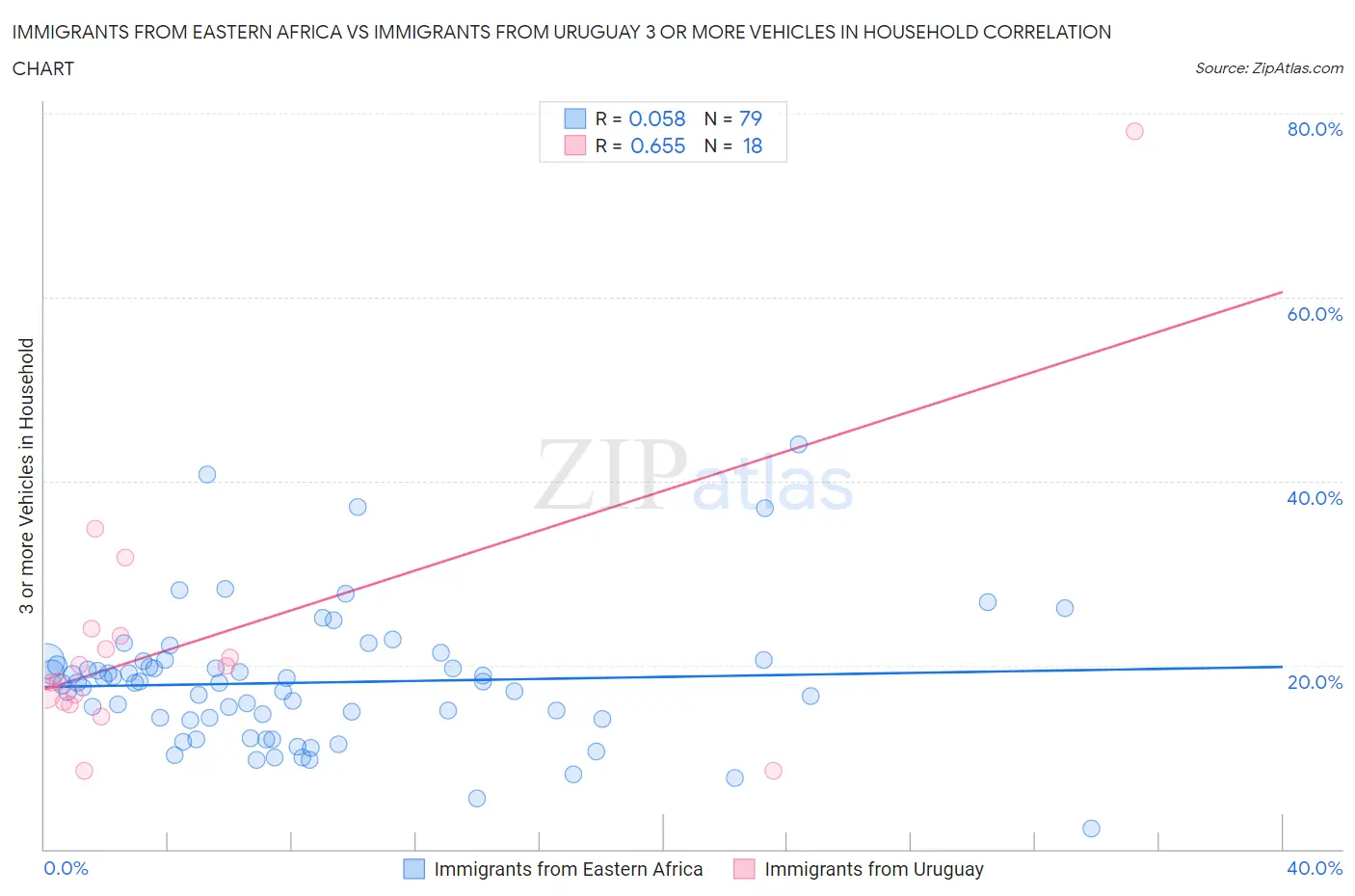 Immigrants from Eastern Africa vs Immigrants from Uruguay 3 or more Vehicles in Household