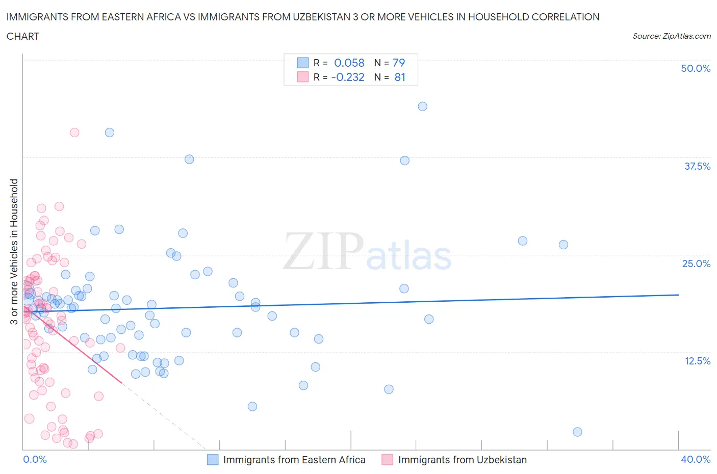 Immigrants from Eastern Africa vs Immigrants from Uzbekistan 3 or more Vehicles in Household