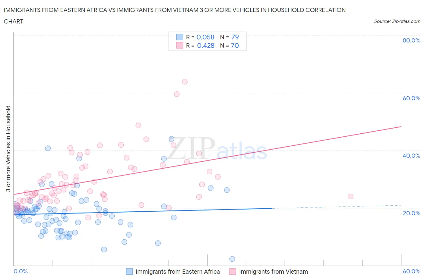Immigrants from Eastern Africa vs Immigrants from Vietnam 3 or more Vehicles in Household