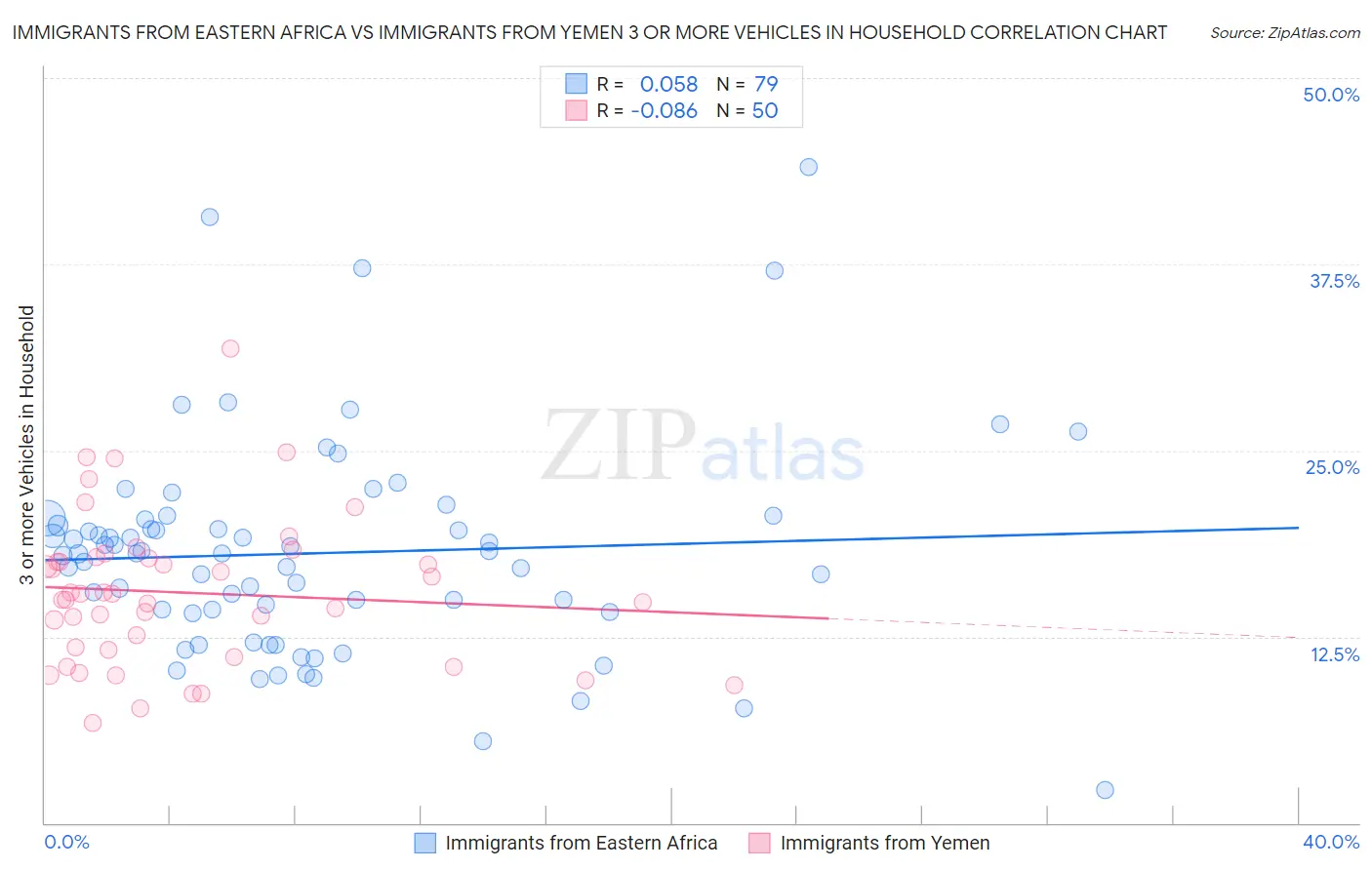 Immigrants from Eastern Africa vs Immigrants from Yemen 3 or more Vehicles in Household