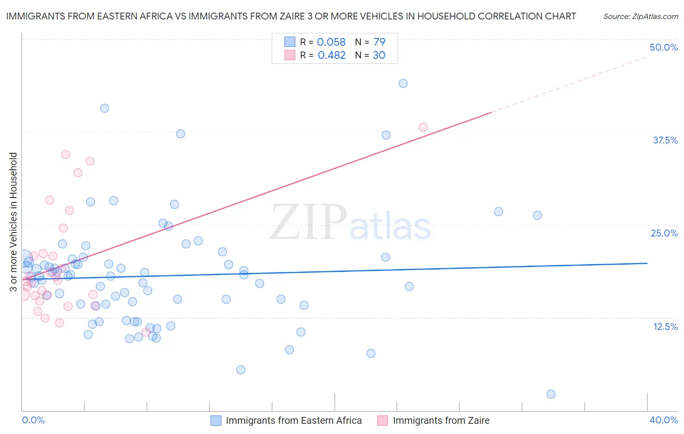 Immigrants from Eastern Africa vs Immigrants from Zaire 3 or more Vehicles in Household