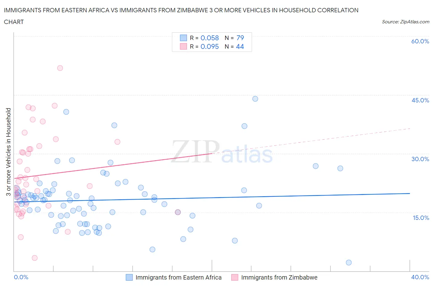 Immigrants from Eastern Africa vs Immigrants from Zimbabwe 3 or more Vehicles in Household
