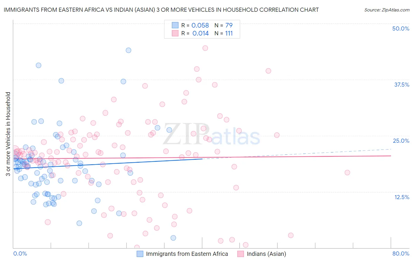 Immigrants from Eastern Africa vs Indian (Asian) 3 or more Vehicles in Household