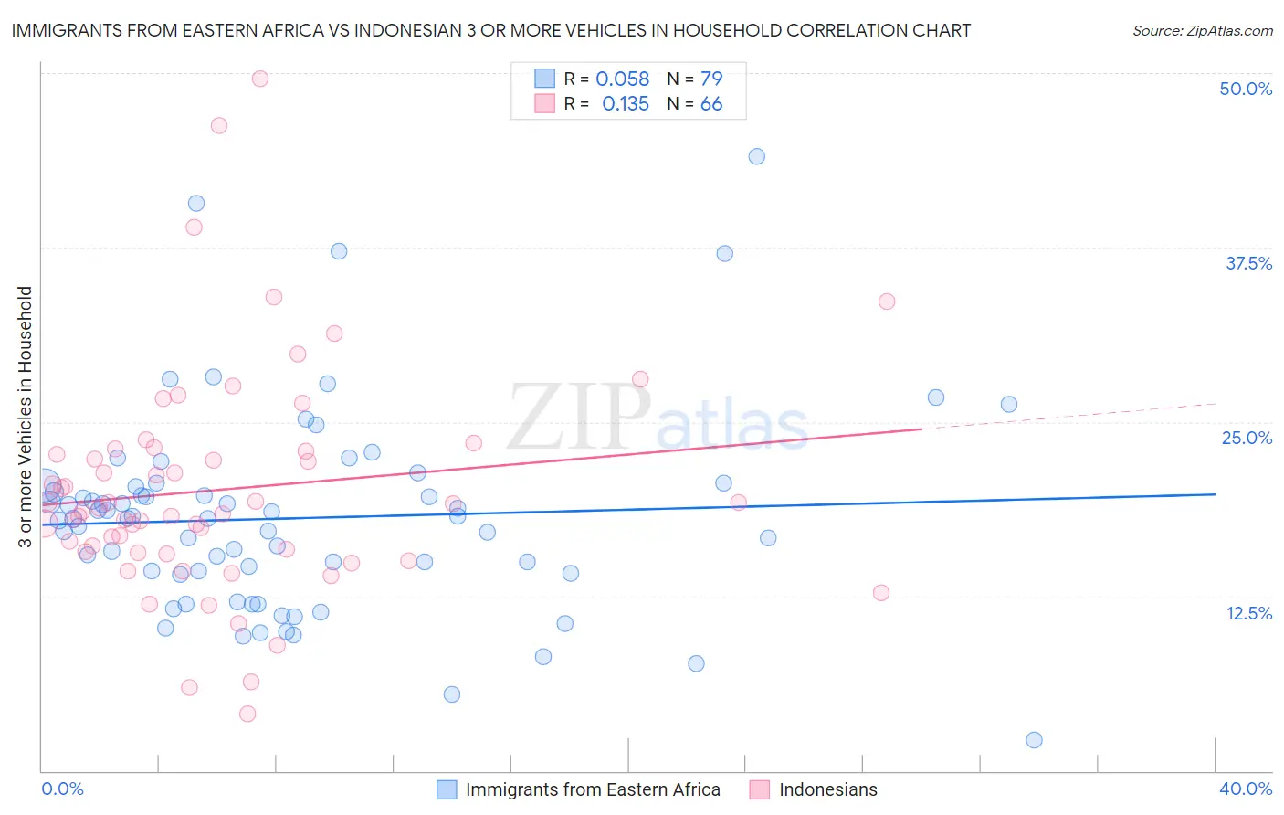 Immigrants from Eastern Africa vs Indonesian 3 or more Vehicles in Household