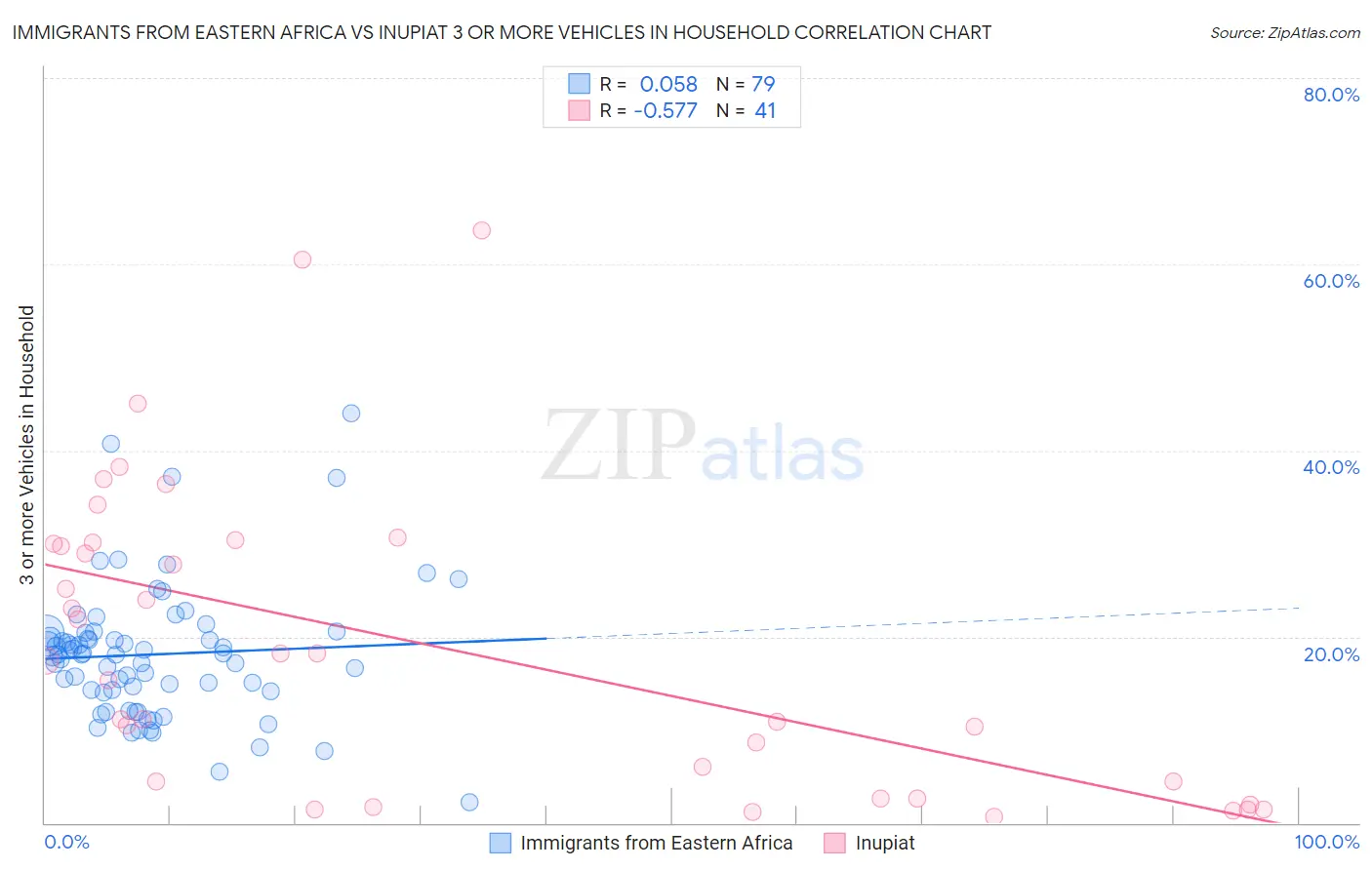 Immigrants from Eastern Africa vs Inupiat 3 or more Vehicles in Household