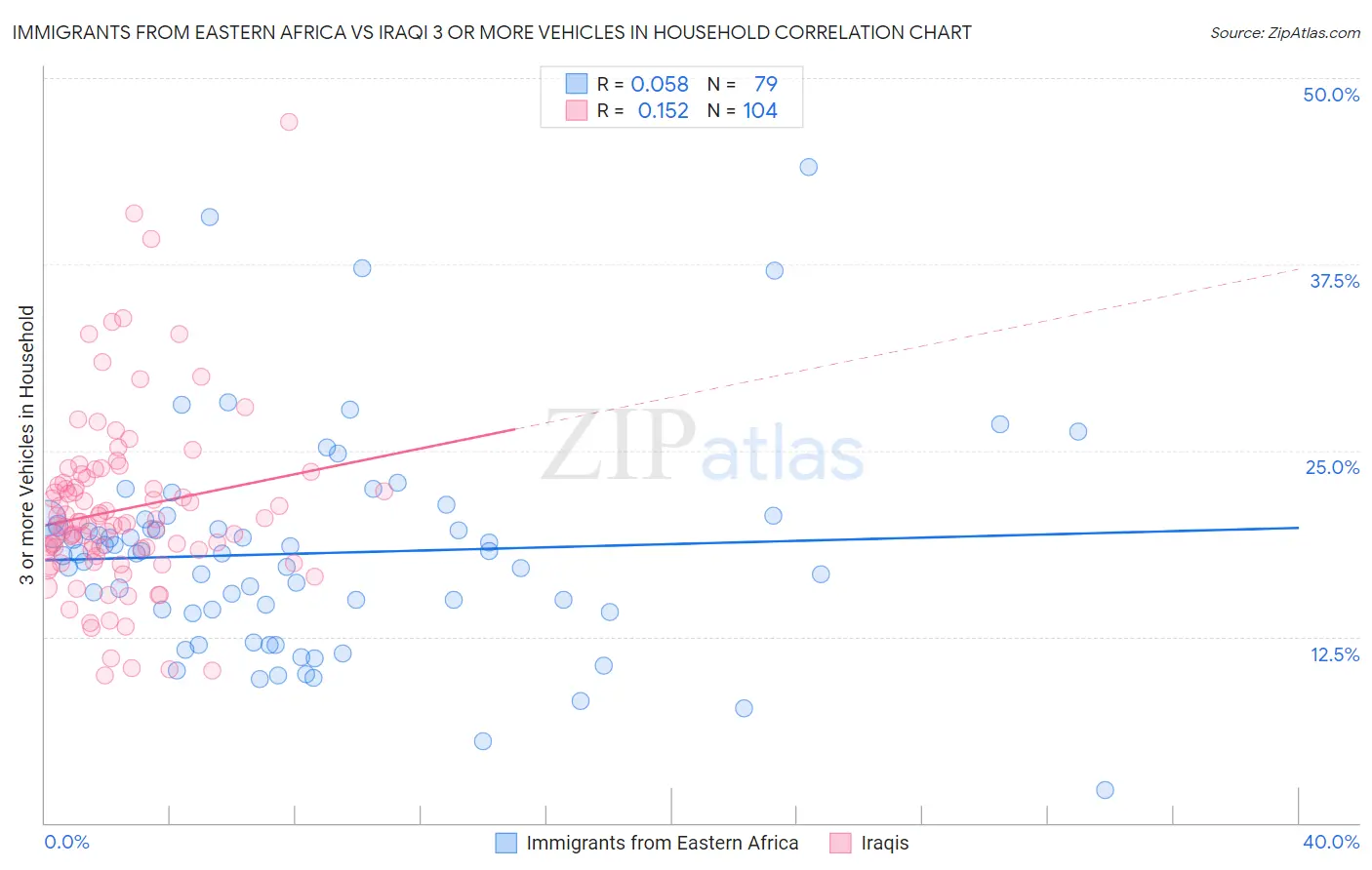 Immigrants from Eastern Africa vs Iraqi 3 or more Vehicles in Household