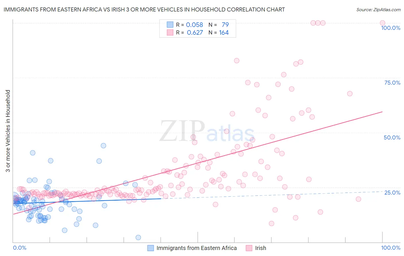 Immigrants from Eastern Africa vs Irish 3 or more Vehicles in Household