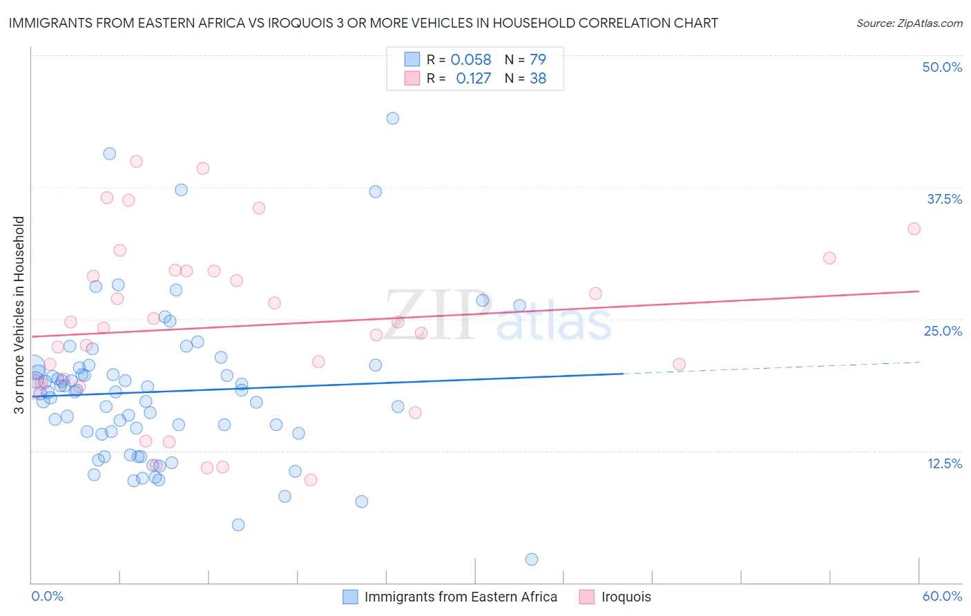Immigrants from Eastern Africa vs Iroquois 3 or more Vehicles in Household