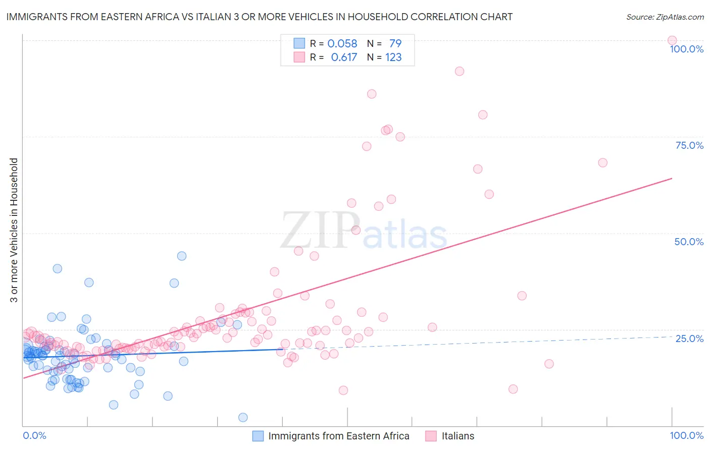 Immigrants from Eastern Africa vs Italian 3 or more Vehicles in Household