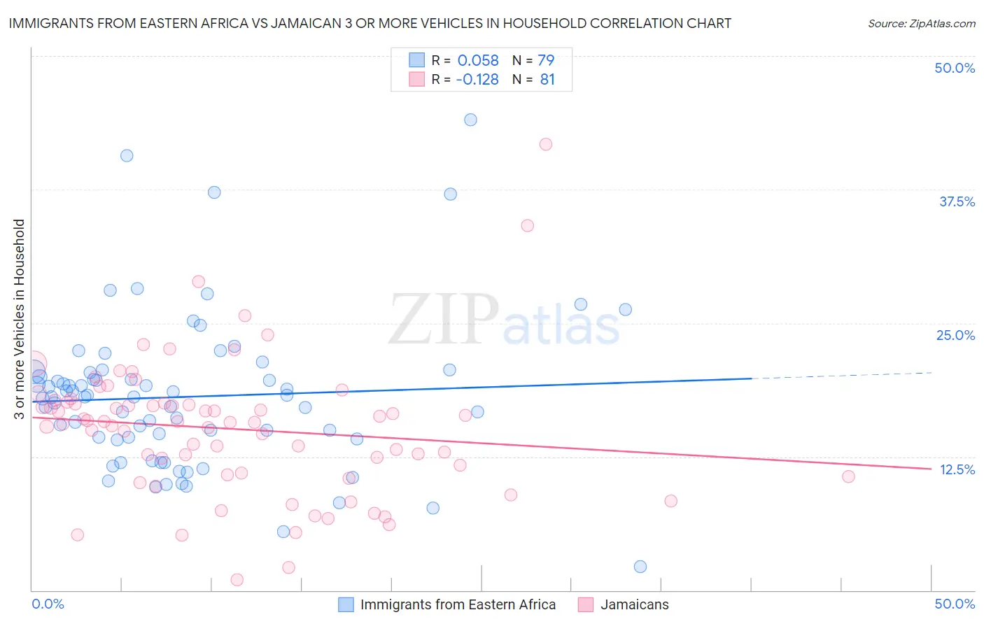 Immigrants from Eastern Africa vs Jamaican 3 or more Vehicles in Household