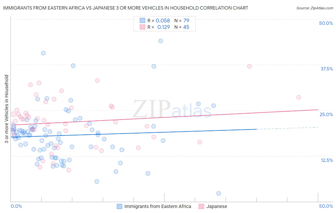Immigrants from Eastern Africa vs Japanese 3 or more Vehicles in Household