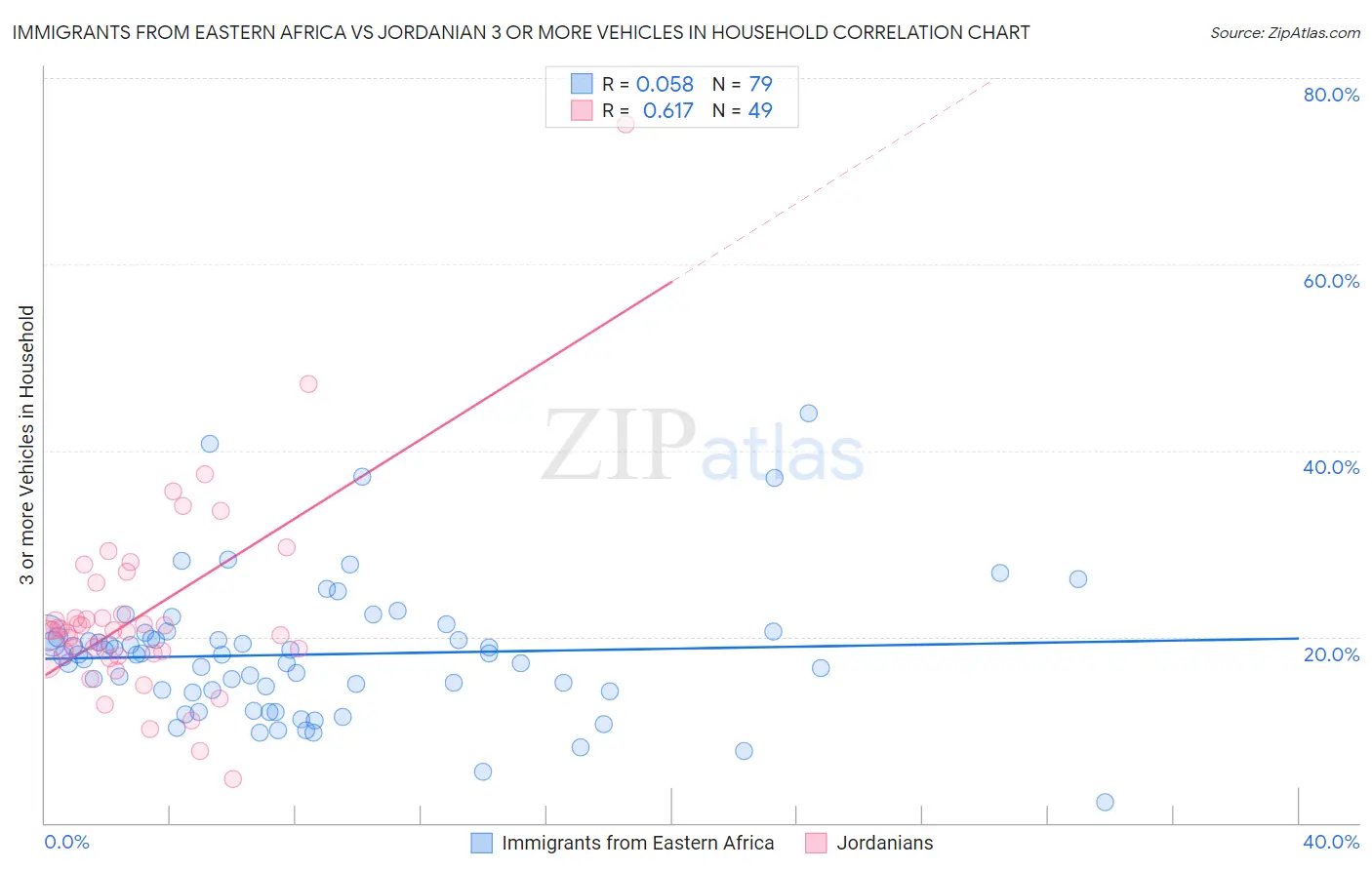 Immigrants from Eastern Africa vs Jordanian 3 or more Vehicles in Household