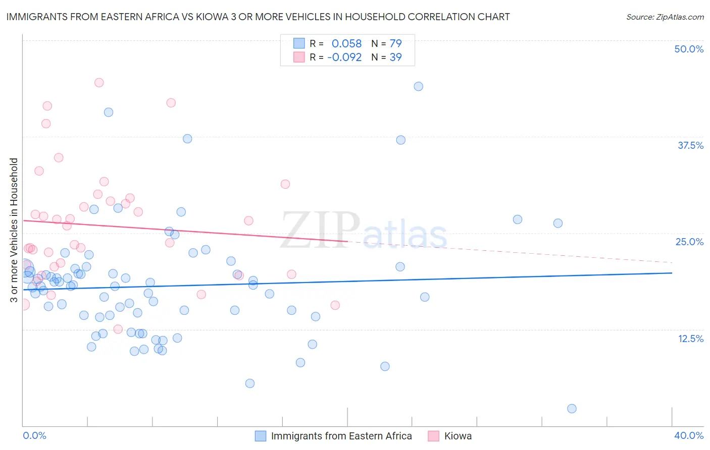 Immigrants from Eastern Africa vs Kiowa 3 or more Vehicles in Household