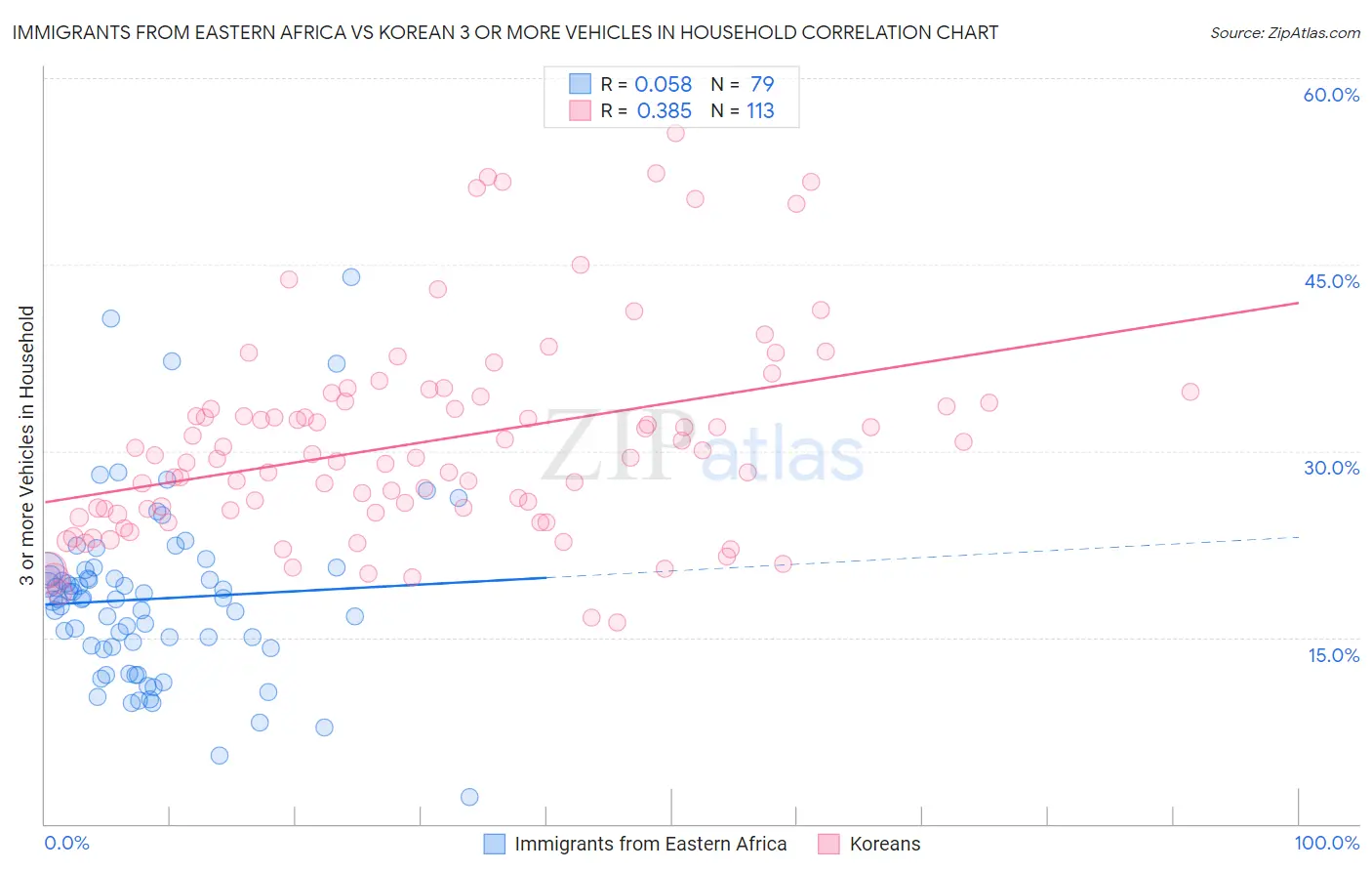 Immigrants from Eastern Africa vs Korean 3 or more Vehicles in Household