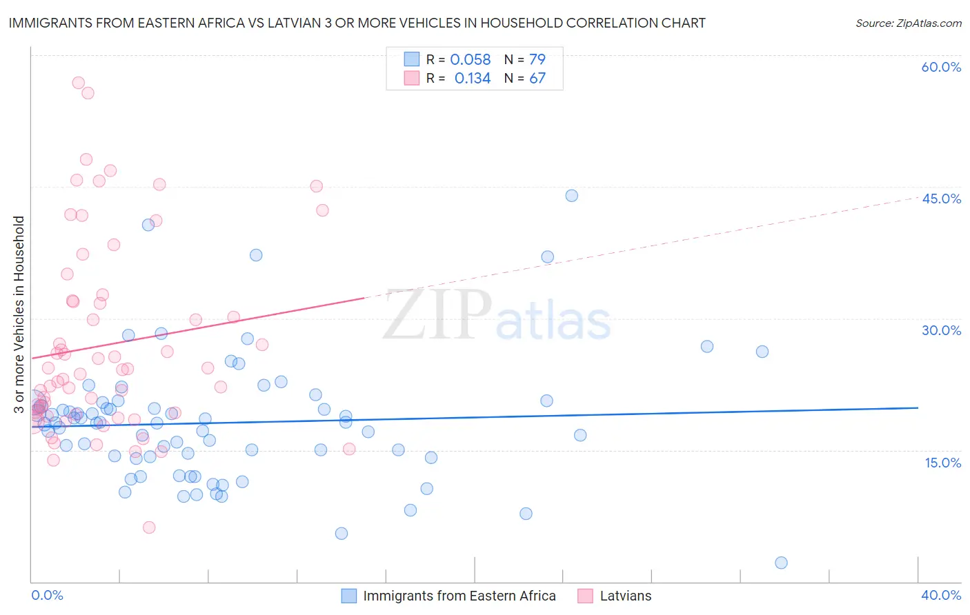Immigrants from Eastern Africa vs Latvian 3 or more Vehicles in Household