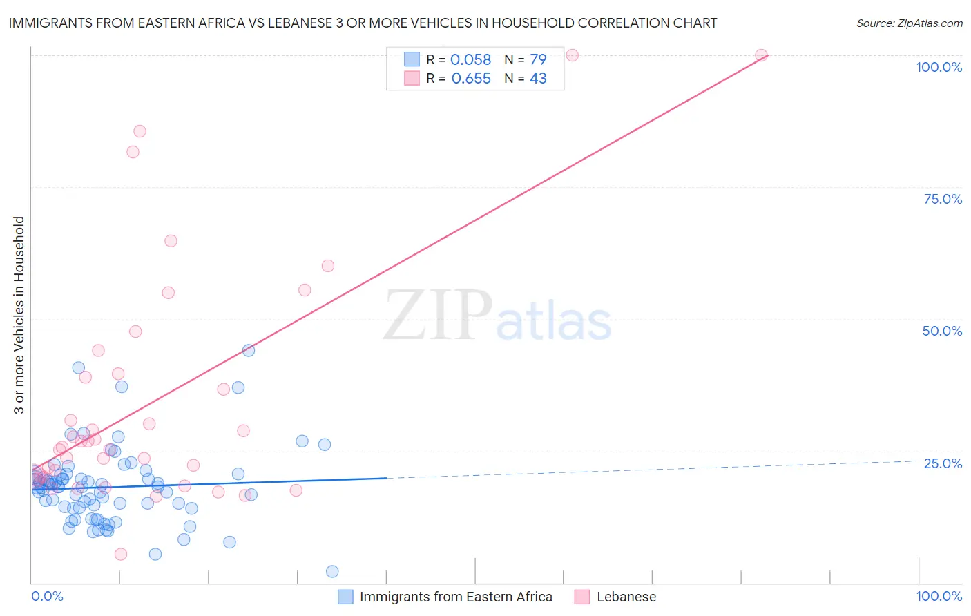 Immigrants from Eastern Africa vs Lebanese 3 or more Vehicles in Household