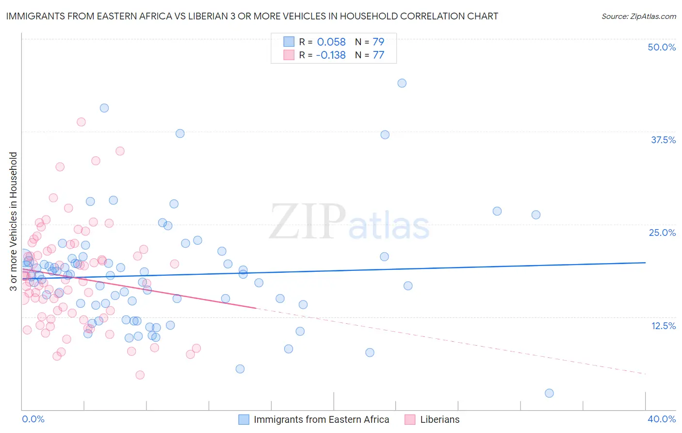 Immigrants from Eastern Africa vs Liberian 3 or more Vehicles in Household