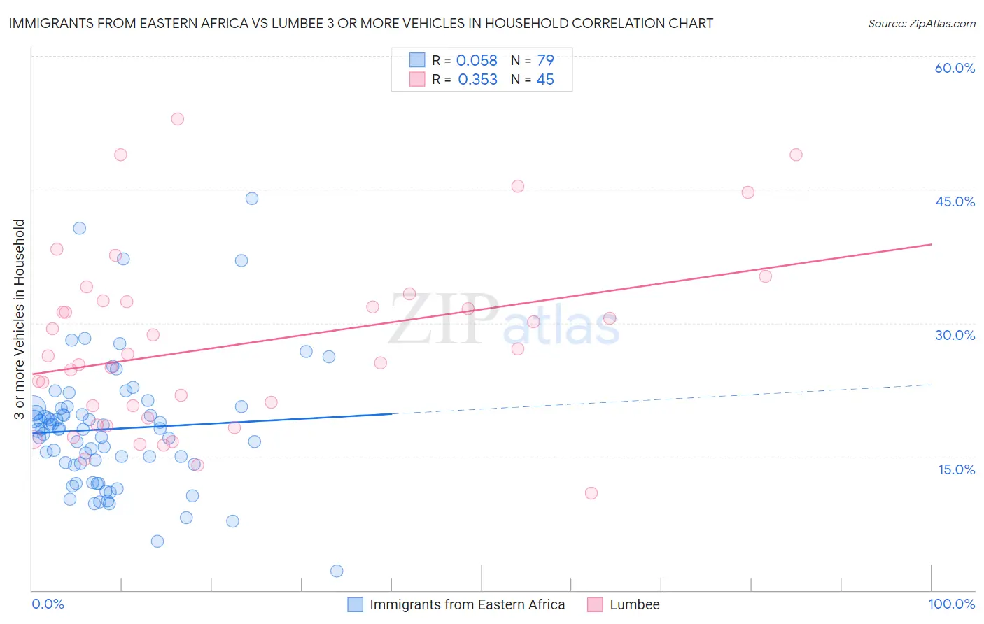 Immigrants from Eastern Africa vs Lumbee 3 or more Vehicles in Household