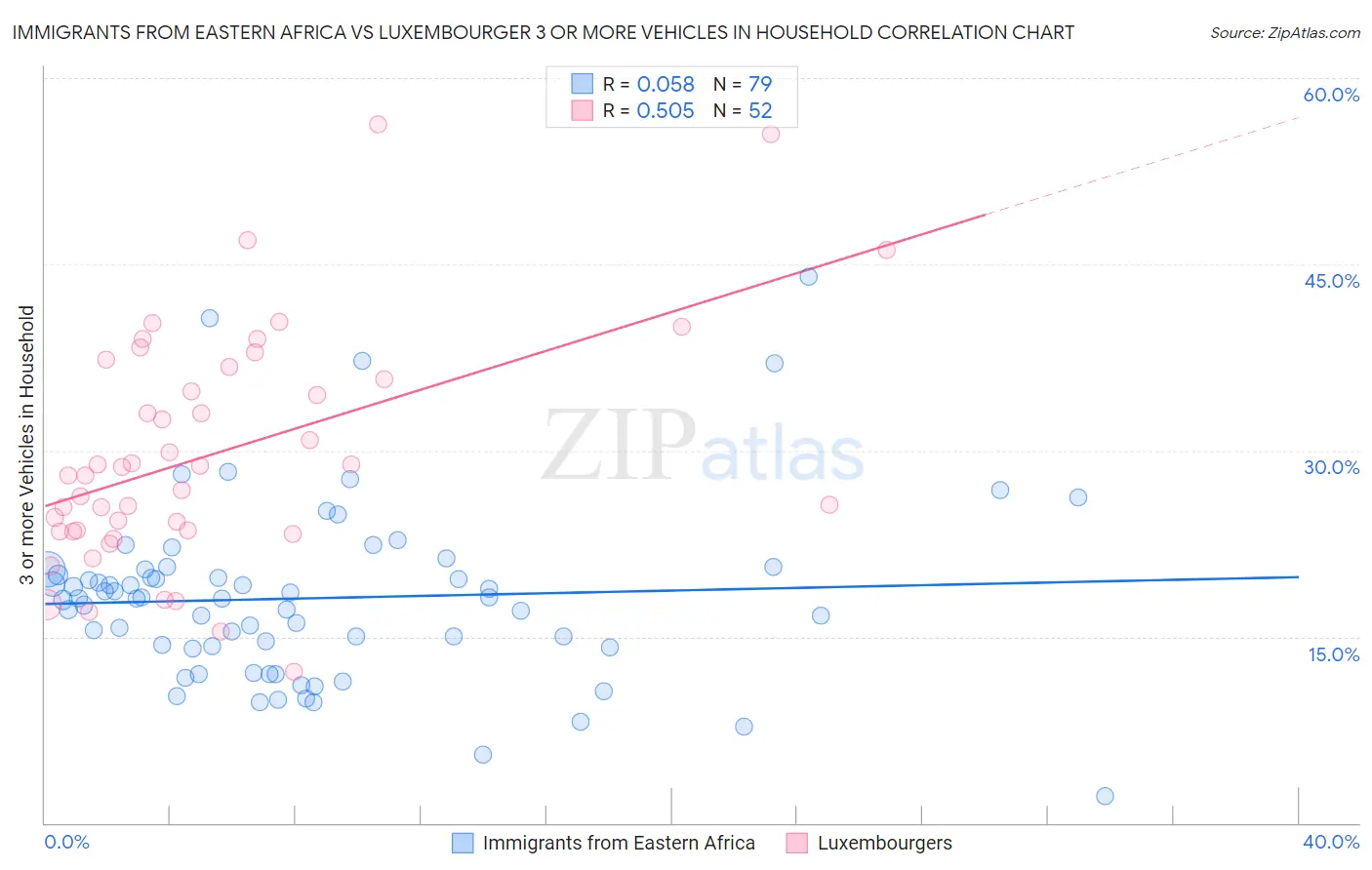 Immigrants from Eastern Africa vs Luxembourger 3 or more Vehicles in Household