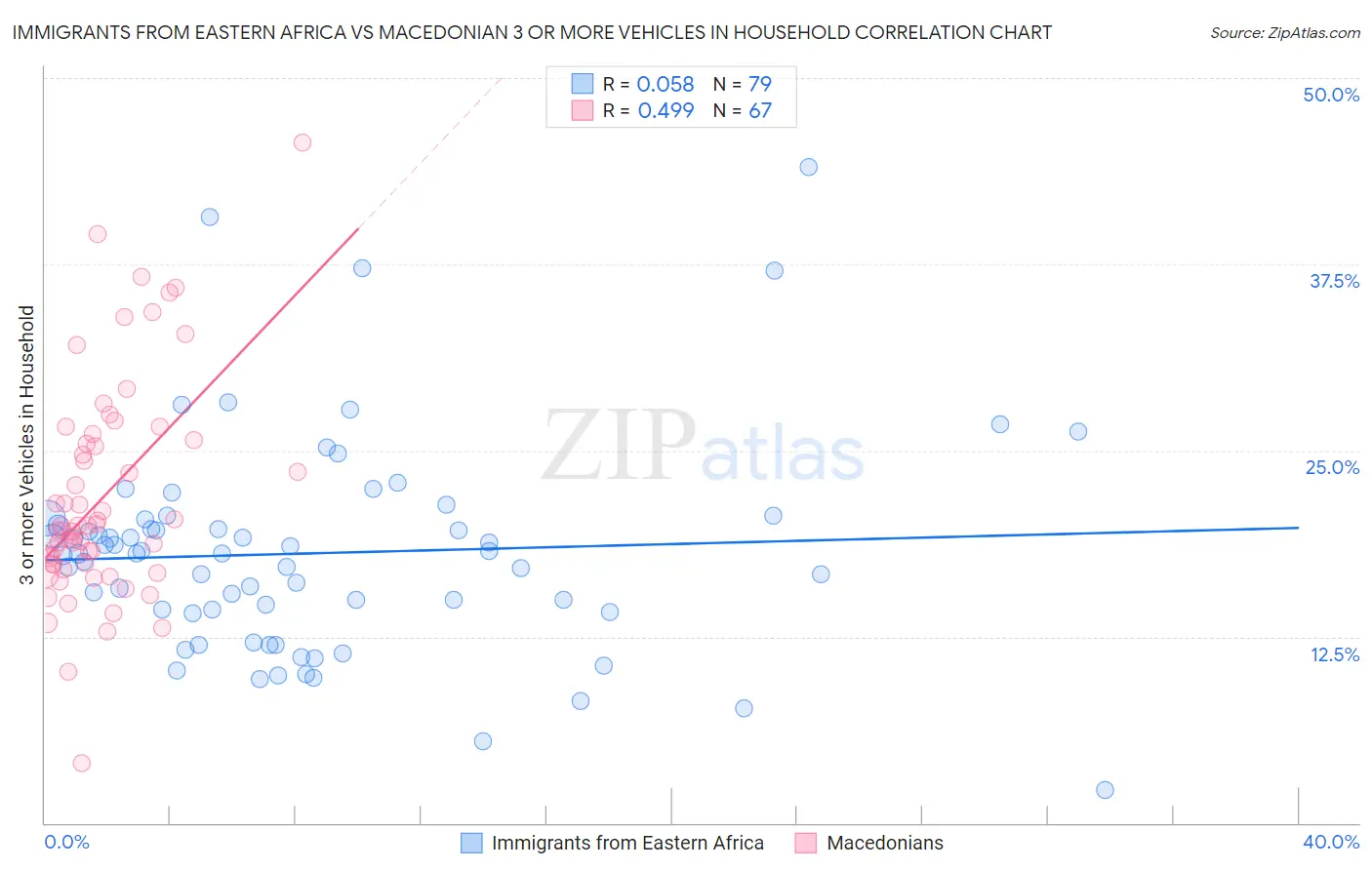 Immigrants from Eastern Africa vs Macedonian 3 or more Vehicles in Household
