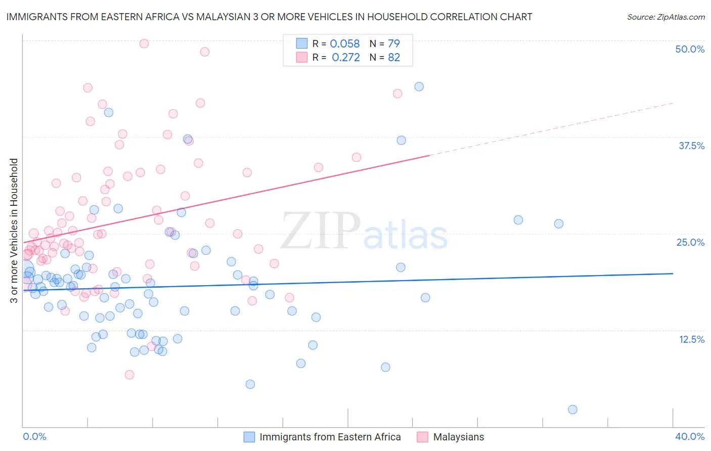 Immigrants from Eastern Africa vs Malaysian 3 or more Vehicles in Household