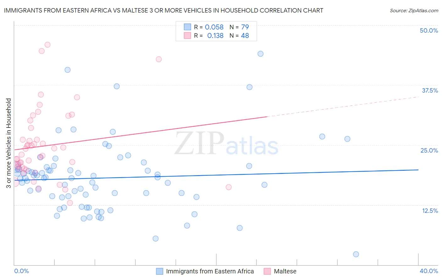 Immigrants from Eastern Africa vs Maltese 3 or more Vehicles in Household