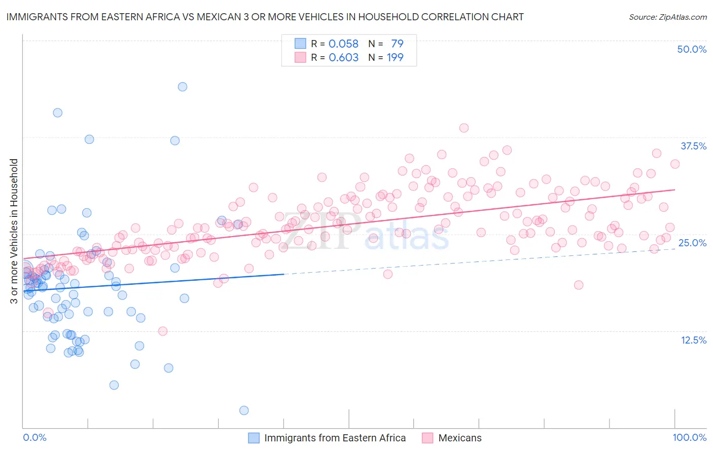 Immigrants from Eastern Africa vs Mexican 3 or more Vehicles in Household