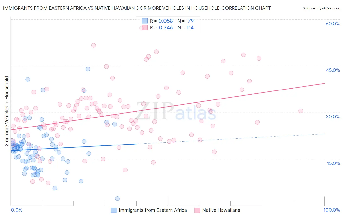 Immigrants from Eastern Africa vs Native Hawaiian 3 or more Vehicles in Household
