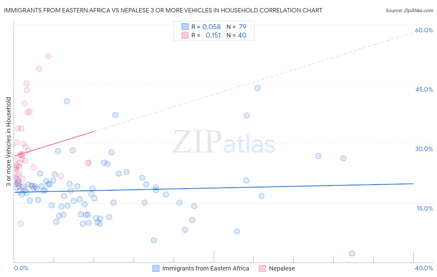 Immigrants from Eastern Africa vs Nepalese 3 or more Vehicles in Household