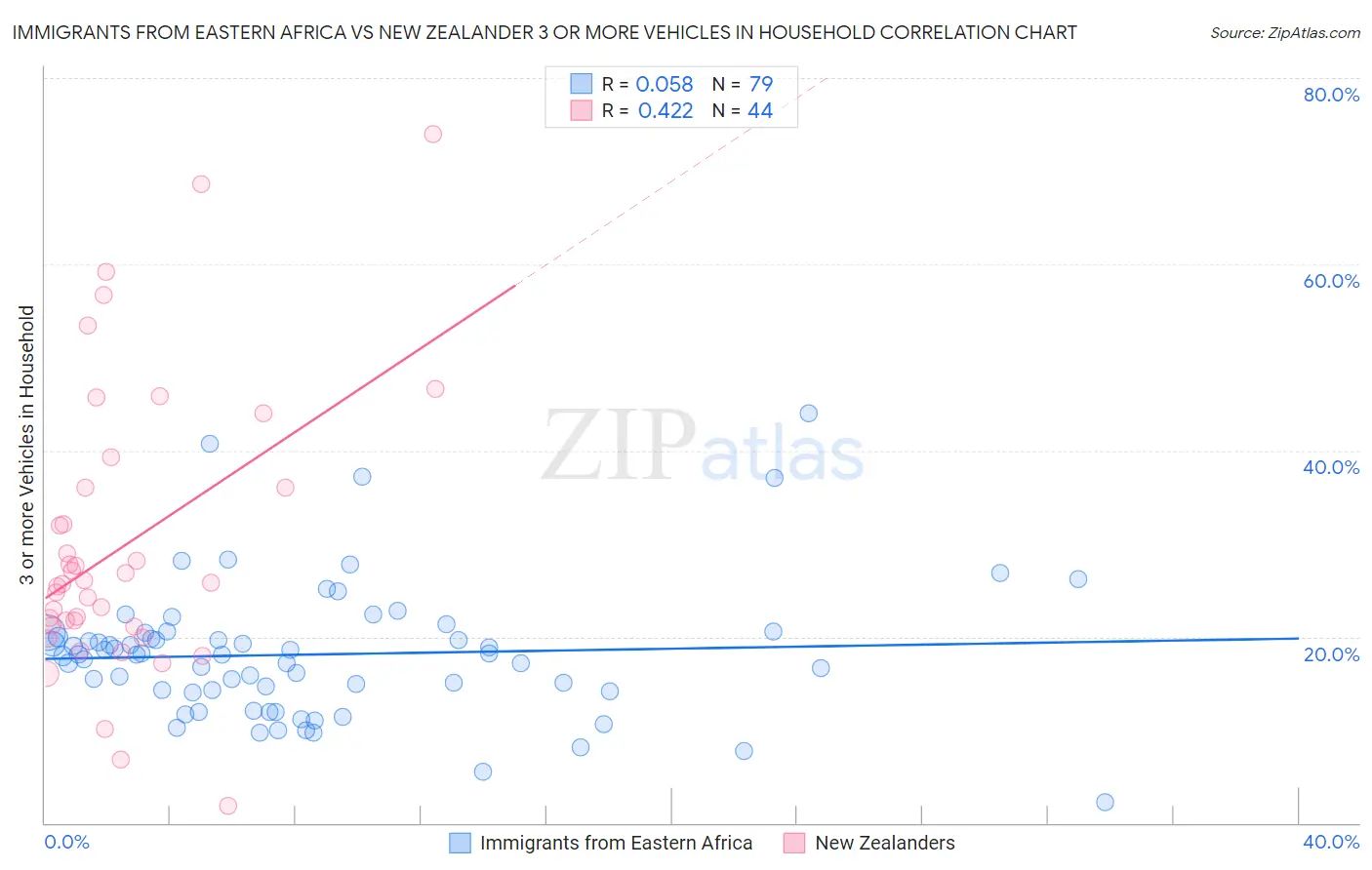 Immigrants from Eastern Africa vs New Zealander 3 or more Vehicles in Household