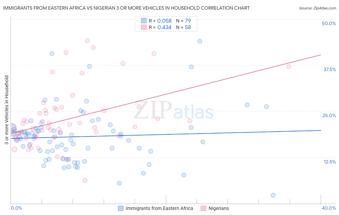 Immigrants from Eastern Africa vs Nigerian 3 or more Vehicles in Household