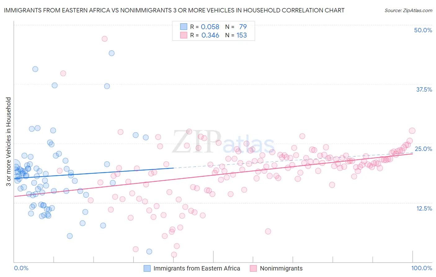 Immigrants from Eastern Africa vs Nonimmigrants 3 or more Vehicles in Household