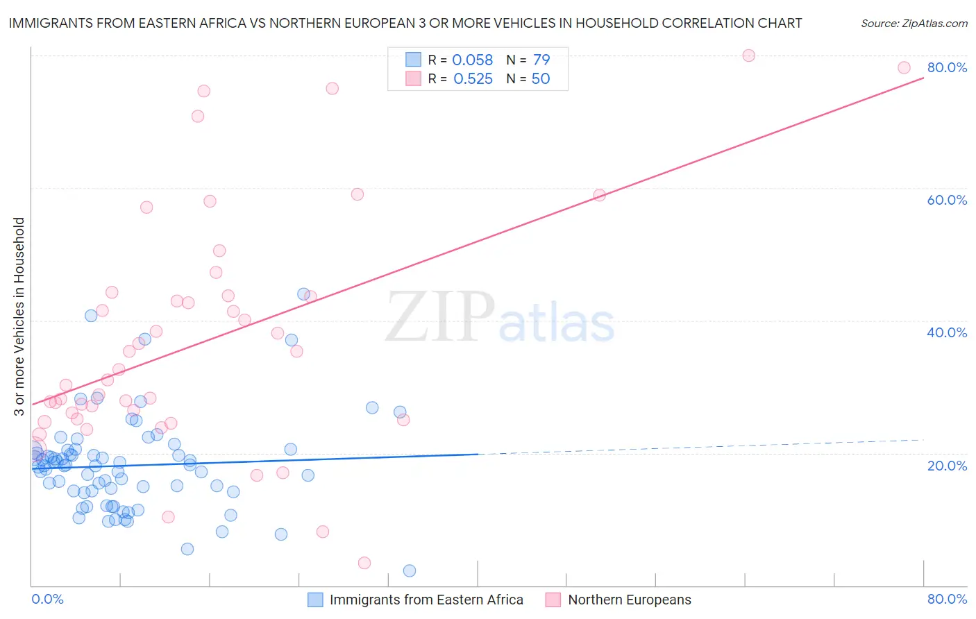 Immigrants from Eastern Africa vs Northern European 3 or more Vehicles in Household