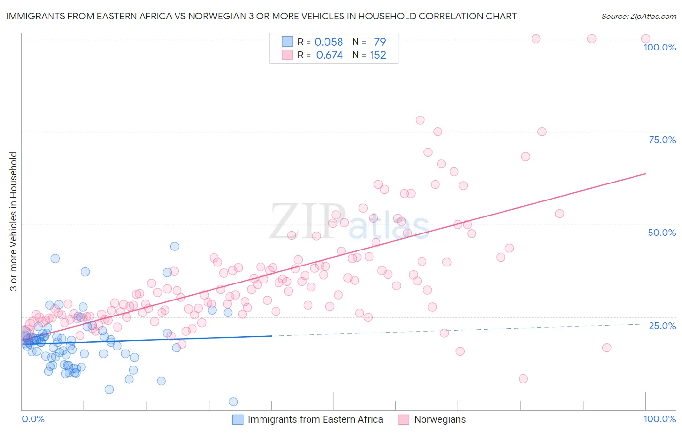Immigrants from Eastern Africa vs Norwegian 3 or more Vehicles in Household