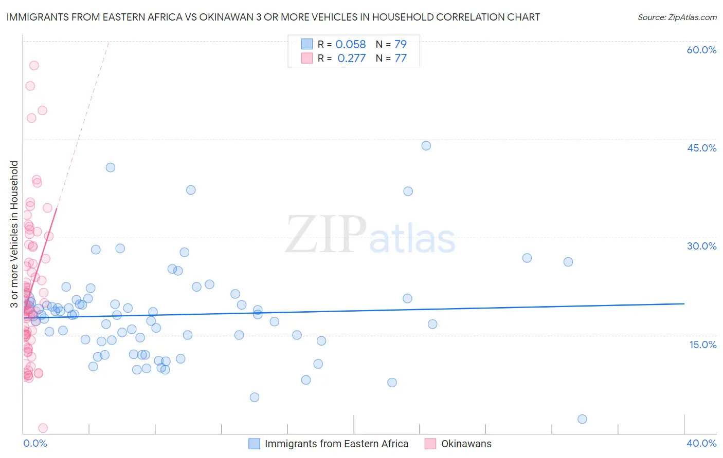Immigrants from Eastern Africa vs Okinawan 3 or more Vehicles in Household